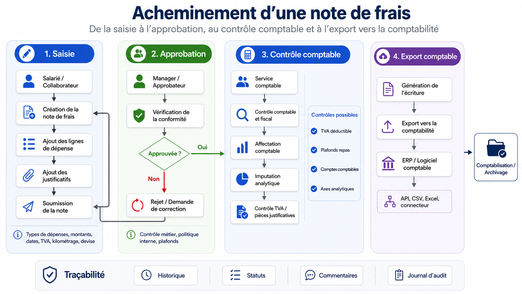 Acheminement d'une note de frais de la saisie jusqu'a la comptabilisation